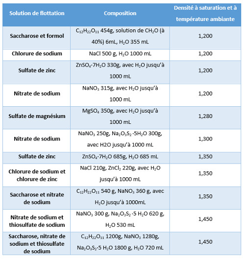 coproscopie solutions flottaison